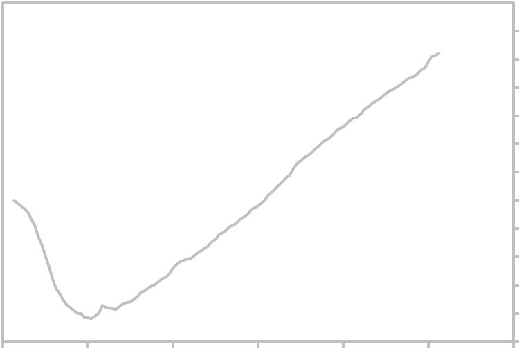 Non Farm Payroll Chart