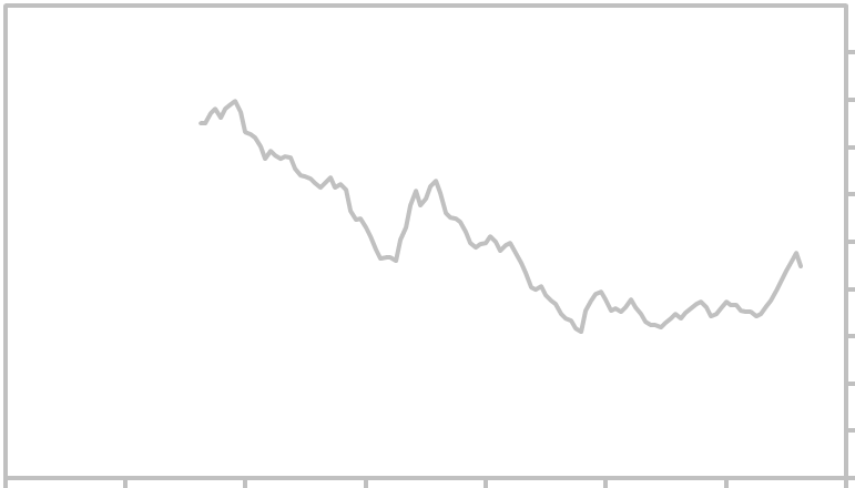 Currency Rate Chart