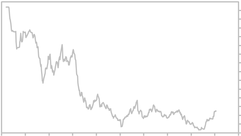 Yen Chart 20 Years