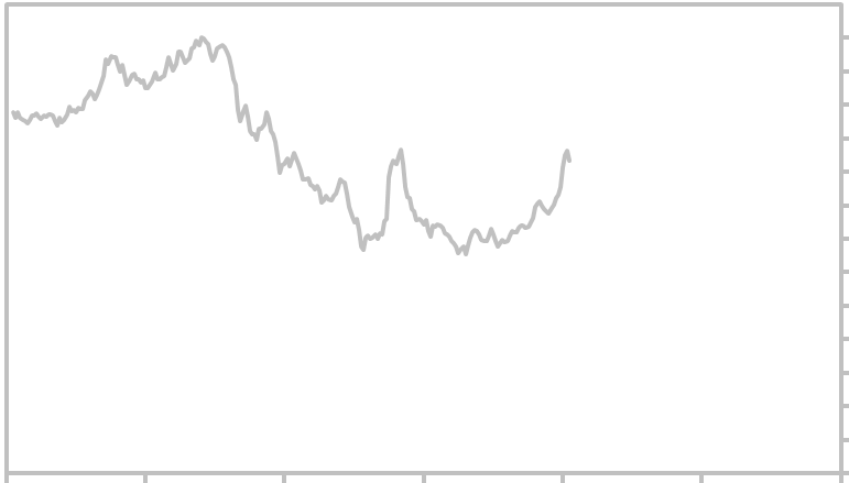 Canadian Exchange Rate Chart