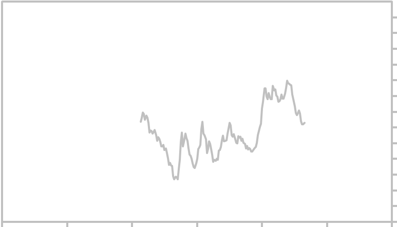 Euro Currency Index Chart