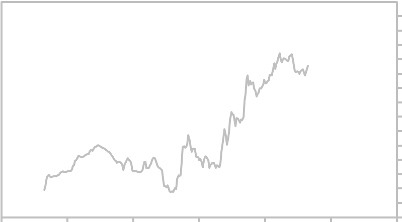 Dollar Vs Rupee Chart