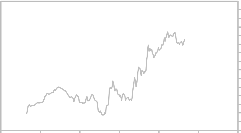 Rs Vs Dollar Chart