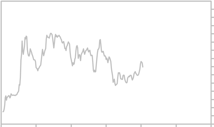 Taiwan Dollar to US Dollar Exchange Graph