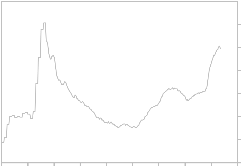 National Debt Chart