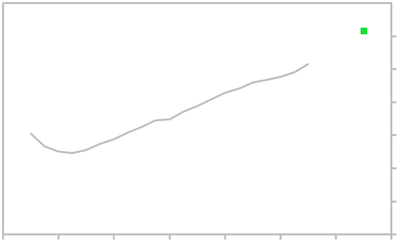 Gnp Chart