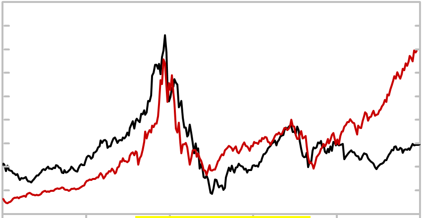Great Depression Stock Chart Vs Today