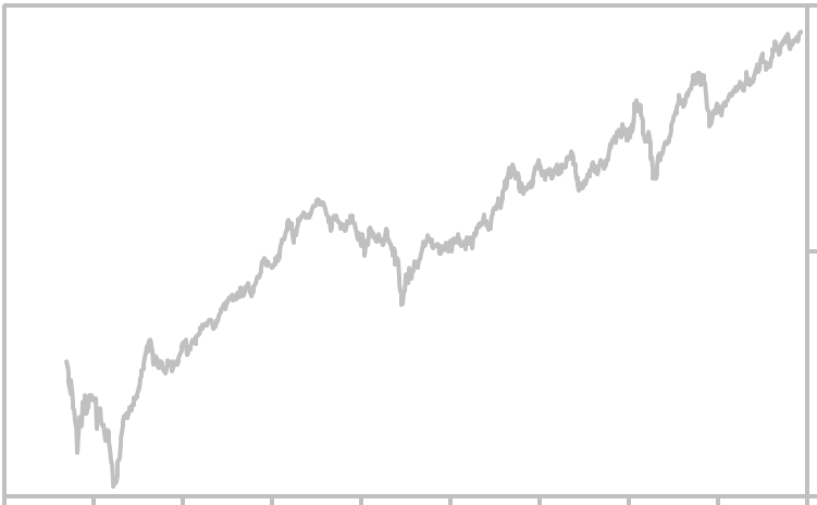 Dow Jones Utility Index Chart