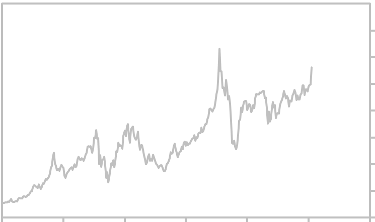 Hk Index Chart