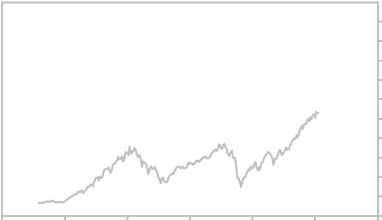 Russell 1000 Index Chart