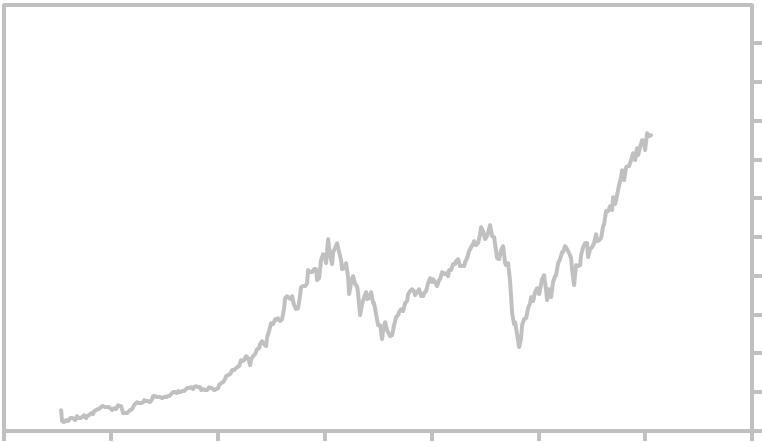 Russell 3000 Index Chart