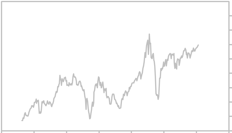 Sti Index History Chart