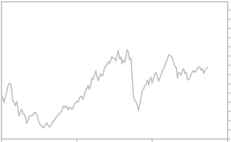 Yearly Stock Market Chart