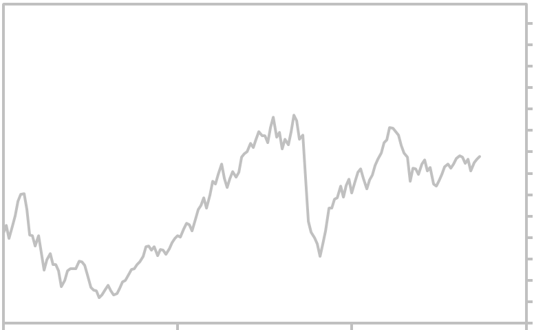 Toronto Stock Exchange Index Chart