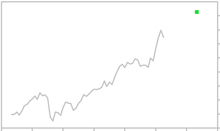 Dax Long Term Chart