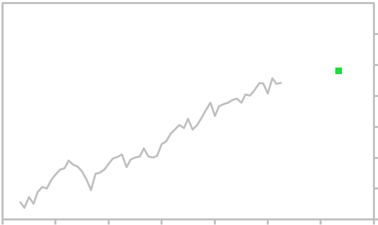 Dow Jones Chart 10 Years