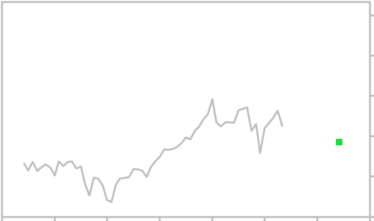 Nyse Stock Chart