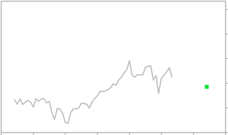 Nyse Index History Chart