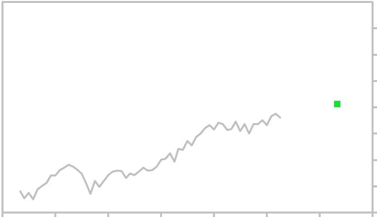 Russell 2000 Chart