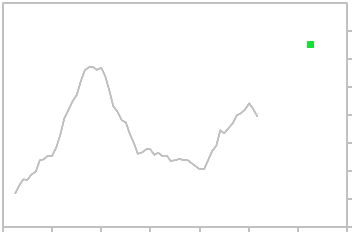 Food Price Inflation Chart