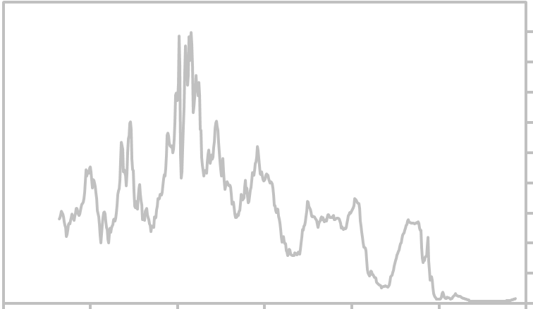 Cd Rates Chart