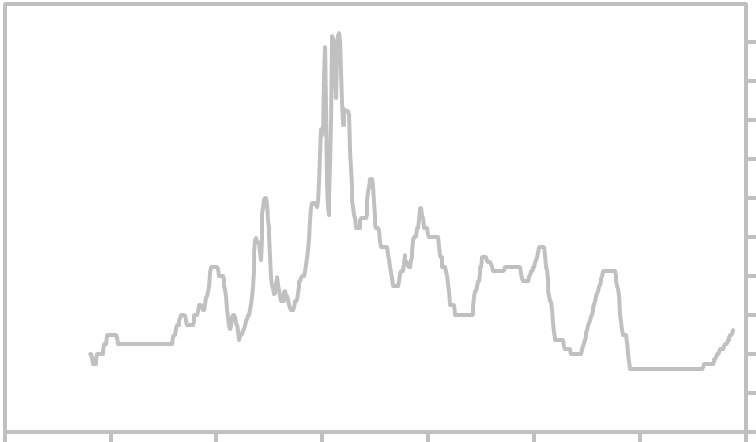 Interest History Chart