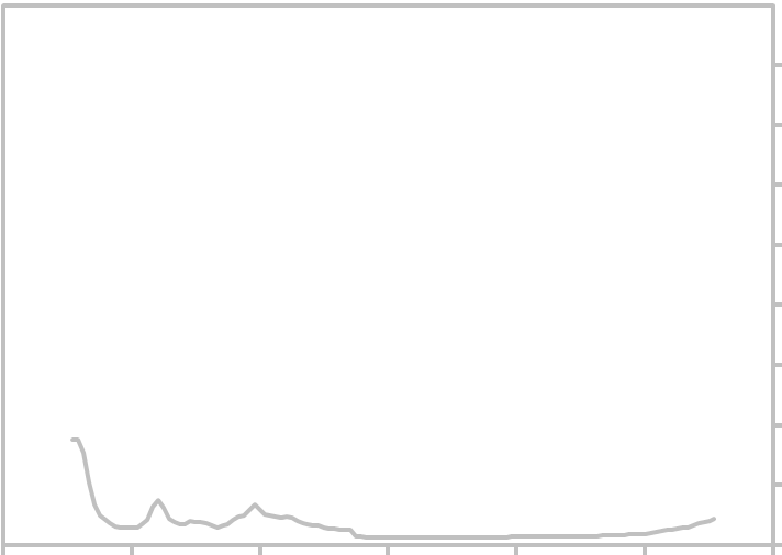 Cd Interest Rate Chart