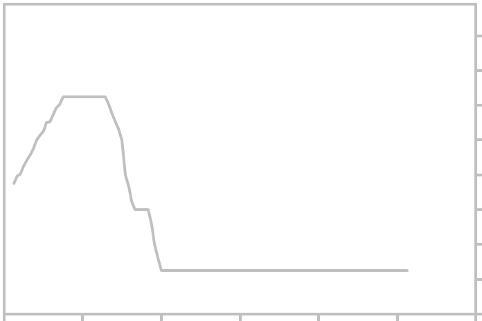 Prime Lending Rate Chart