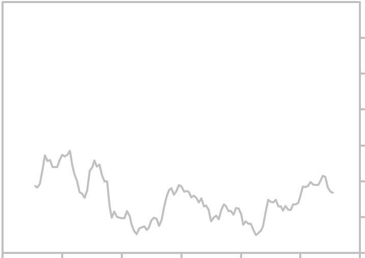 Bond Rate Chart