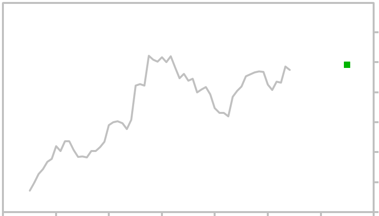 Pound To Dollar Daily Chart