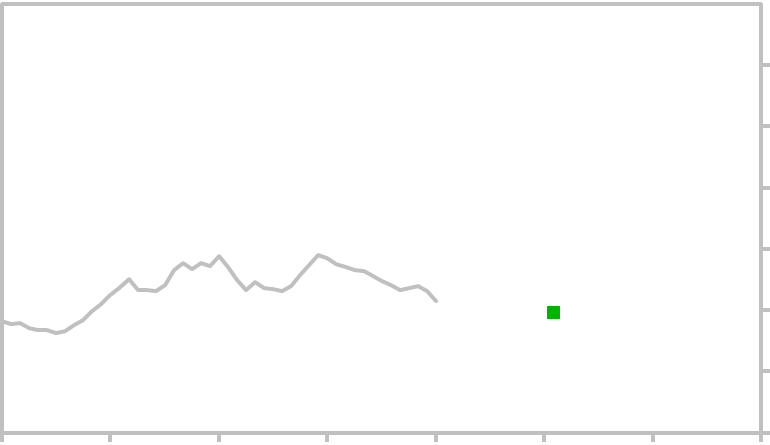 Sgd Usd Exchange Rate Chart