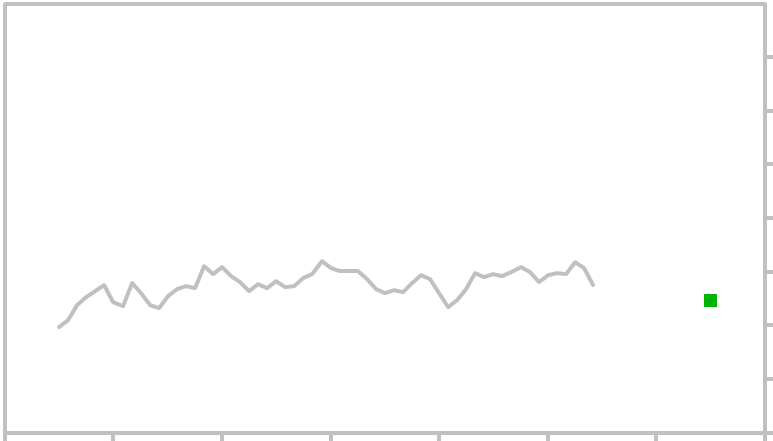 Swiss Franc Trend Chart