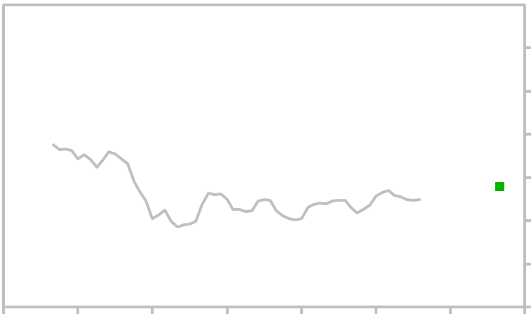 Taiwan Chart