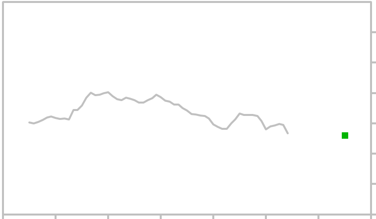 Thai Baht Historical Chart