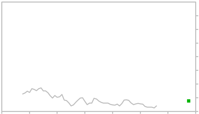 Us Dollar Vs New Zealand Dollar Chart