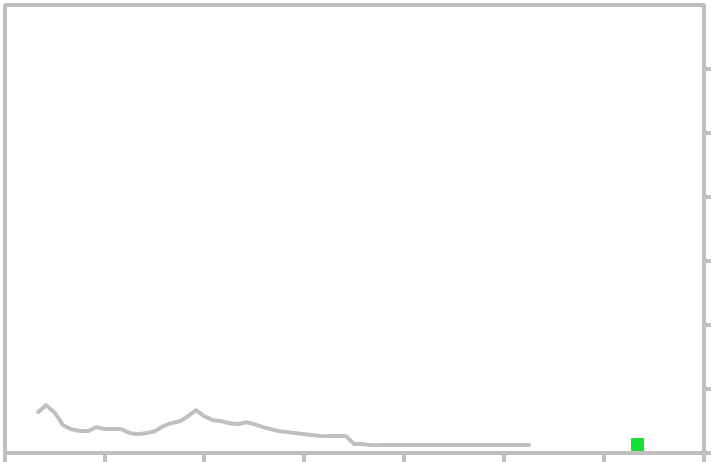 Cd Interest Rate Chart