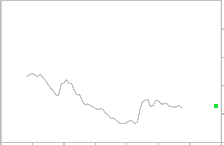 15 Year Rate Chart