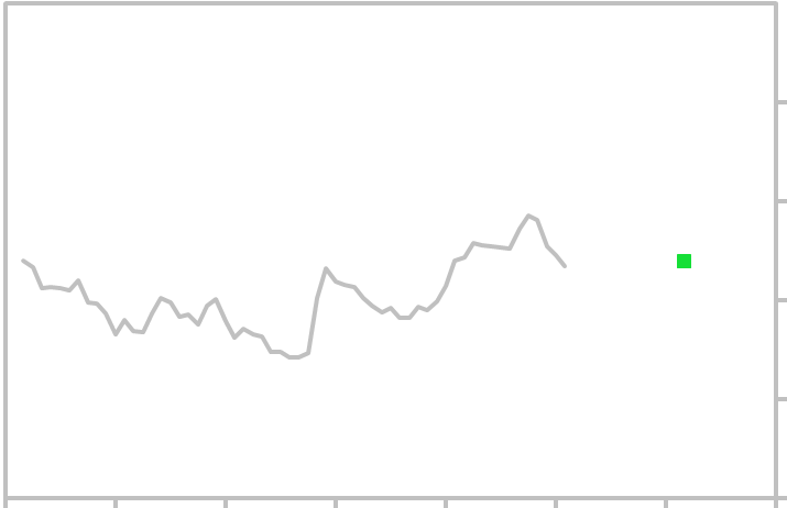 30 Year Mortgage Rates Y Chart