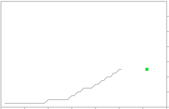 Prime Lending Rate Chart