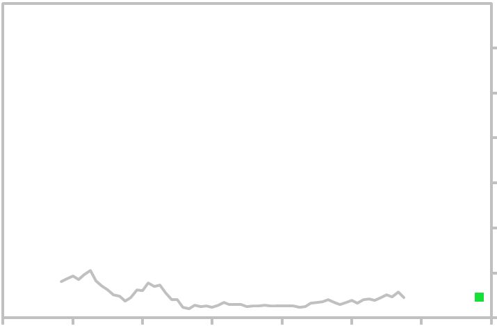 2 Year Treasury Rate Chart