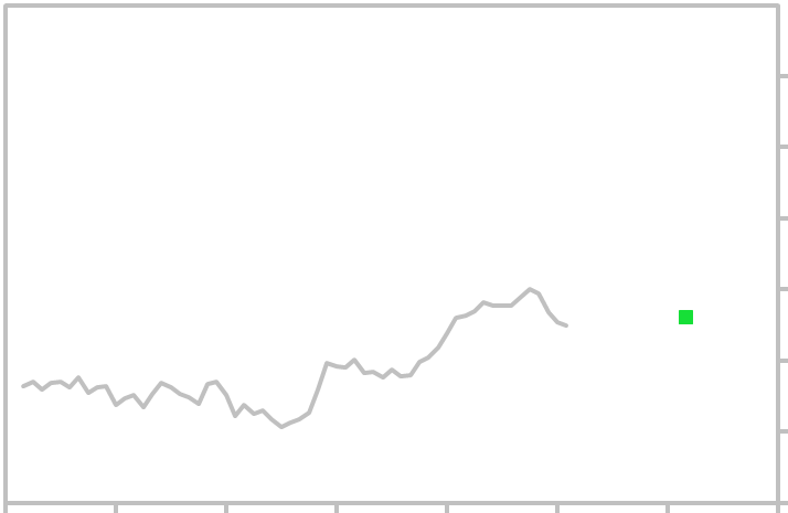 5 Yr Treasury Chart